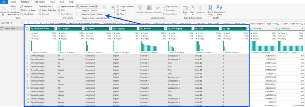 Power Query interface showing the 'Demo data' table with unpivoted columns in Power BI, featuring several metric columns alongside dimension columns such as 'Promotion Name', 'Category', 'Status', 'Language', 'Subcategory', and 'Type'.