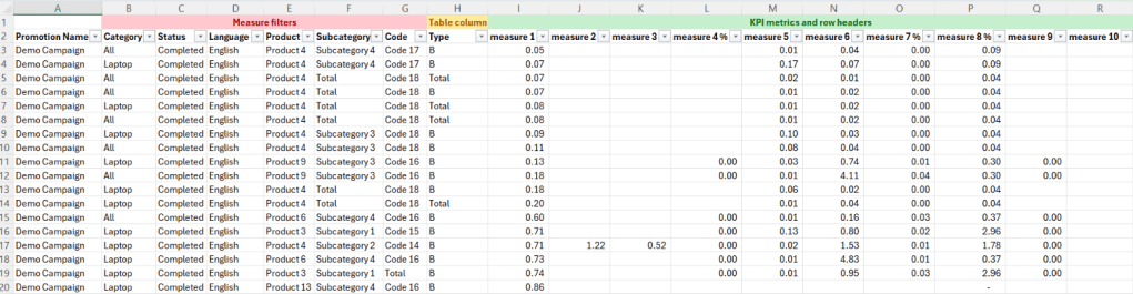 A screenshot of an Excel spreadsheet showing various KPI metrics and their corresponding measures filtered by different categories, statuses, and types, organized in a table format.