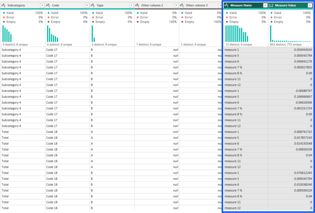 A screenshot displaying a data table in Power BI. The table includes columns for Subcategory, Code, Type, and several other columns, including Measure Name and Measure Value, showing various metrics and values.